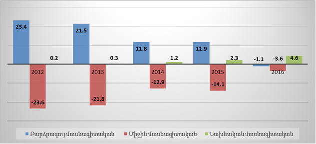 Առաջարկի և պահանջարկի անհամամասնությունը